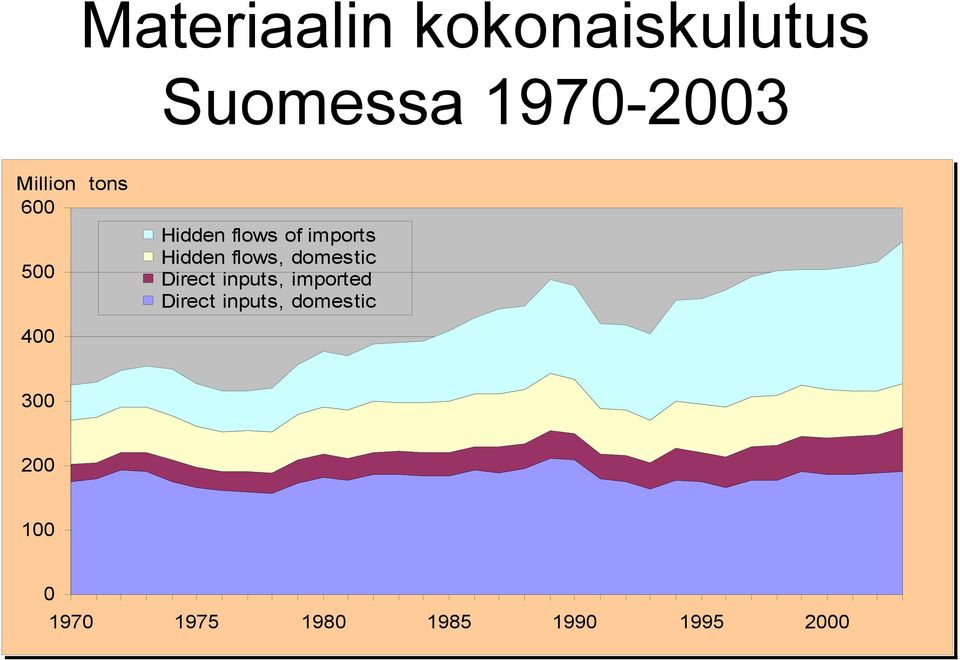 Hidden flows, domestic Direct inputs, imported Direct