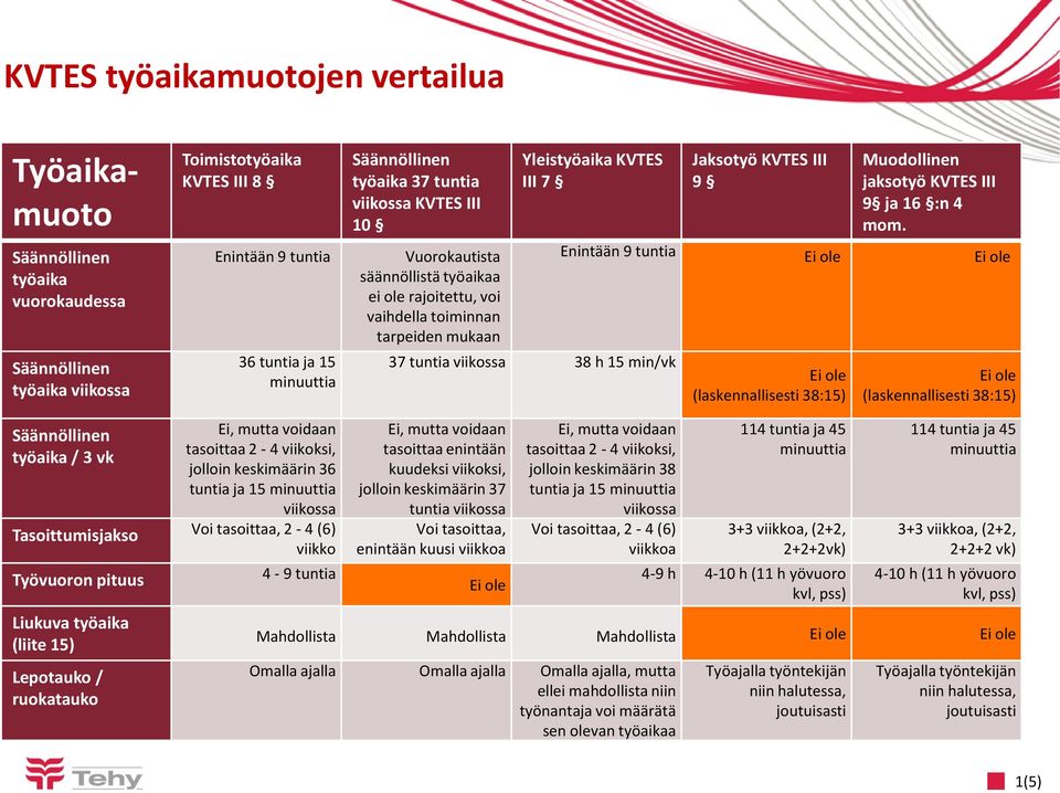 viikossa Tasoittumisjakso Voi tasoittaa, 2-4 (6) viikko Työvuoron pituus Liukuva työaika (liite 15) Lepotauko / ruokatauko 4-9 tuntia tasoittaa enintään kuudeksi viikoksi, jolloin keskimäärin 37