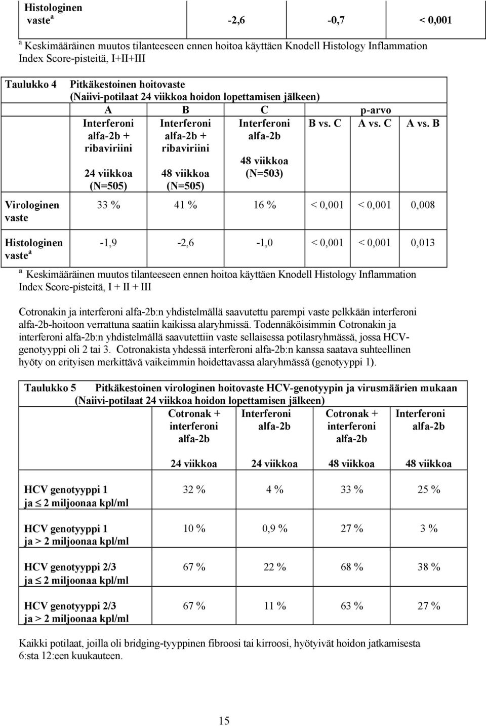 (N=505) Interferoni alfa-2b 48 viikkoa (N=503) B vs. C A vs.