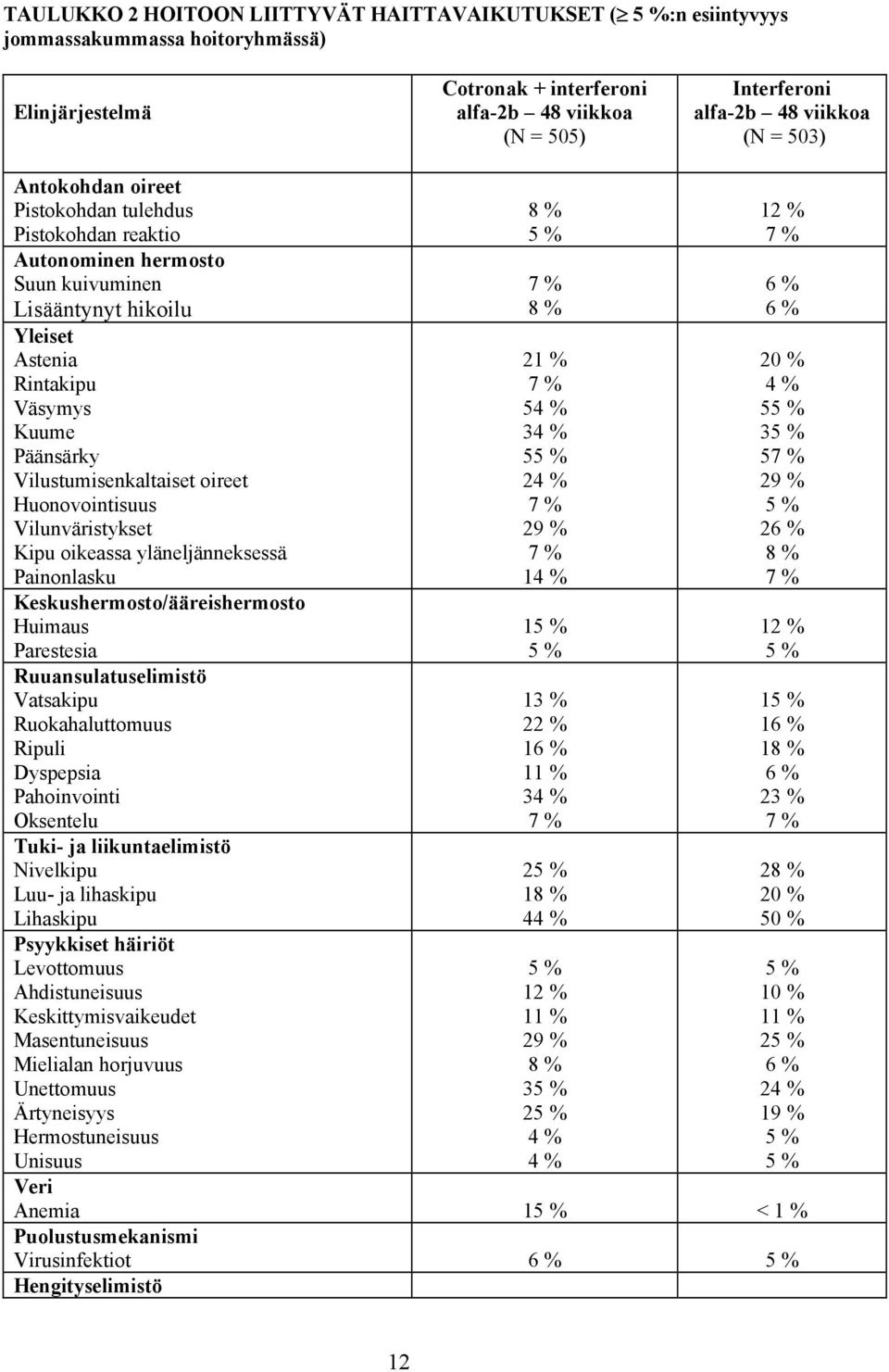 oireet Huonovointisuus Vilunväristykset Kipu oikeassa yläneljänneksessä Painonlasku Keskushermosto/ääreishermosto Huimaus Parestesia Ruuansulatuselimistö Vatsakipu Ruokahaluttomuus Ripuli Dyspepsia