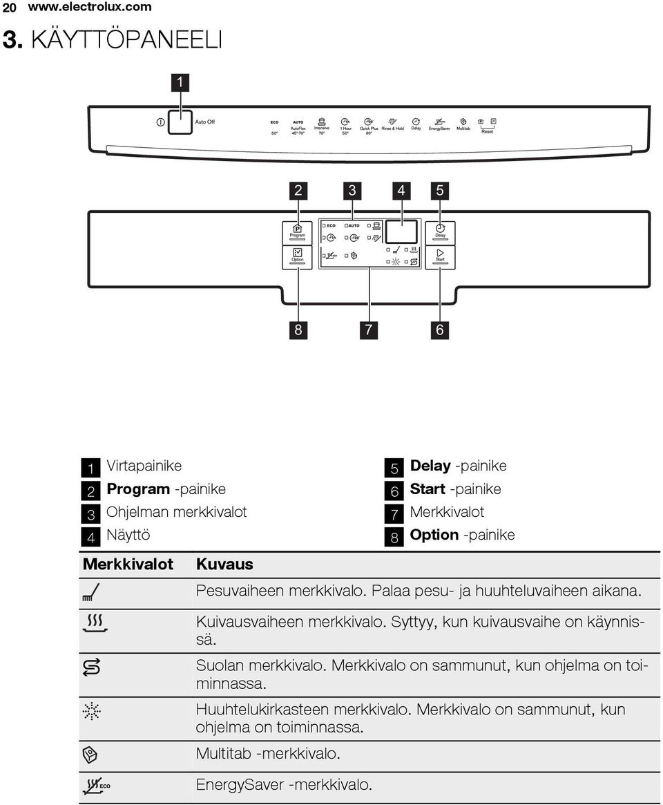 Start -painike 7 Merkkivalot 8 Option -painike Pesuvaiheen merkkivalo. Palaa pesu- ja huuhteluvaiheen aikana.