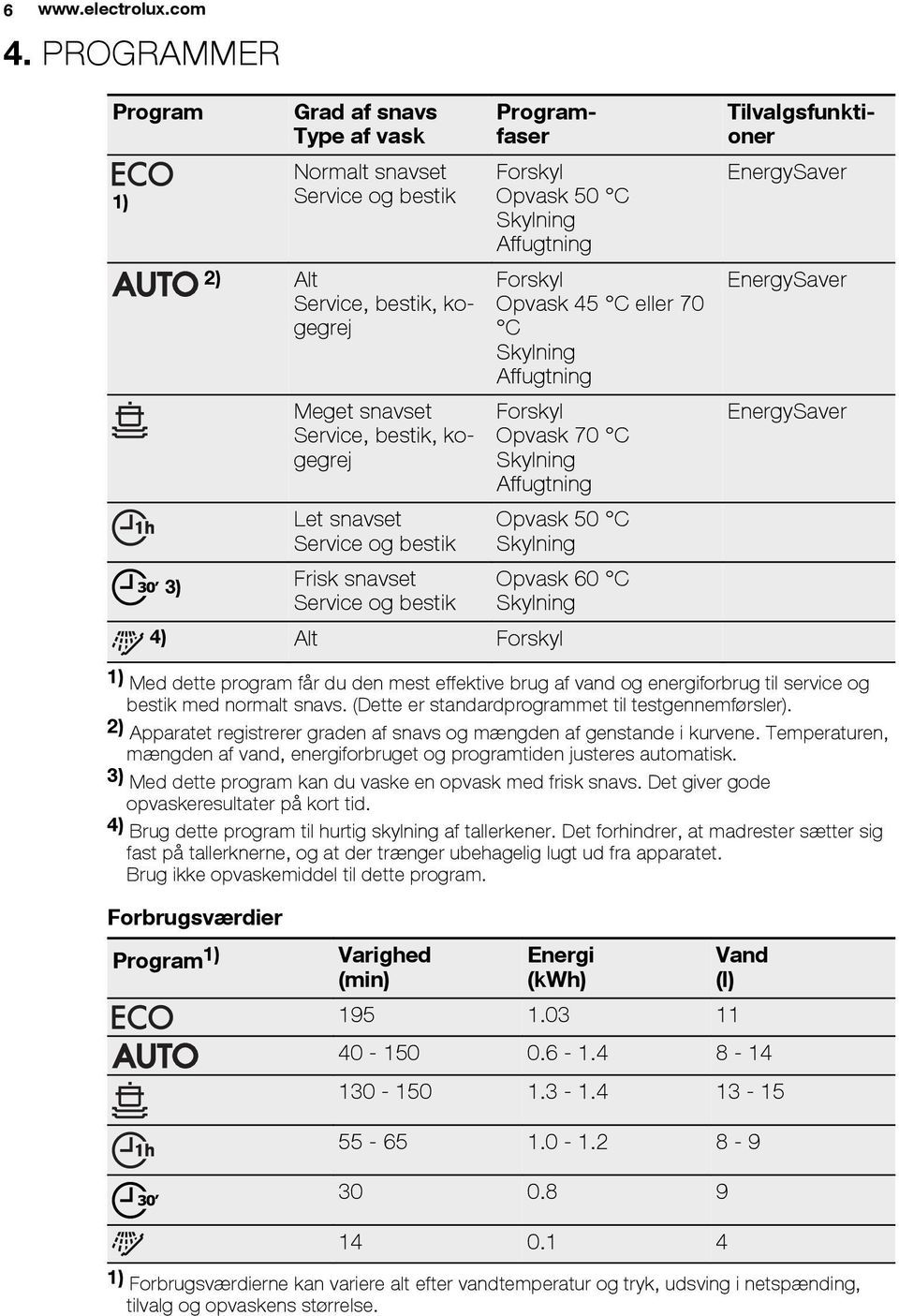 snavset Service og bestik 4) Alt Forskyl Programfaser Forskyl Opvask 50 C Skylning Affugtning Forskyl Opvask 45 C eller 70 C Skylning Affugtning Forskyl Opvask 70 C Skylning Affugtning Opvask 50 C