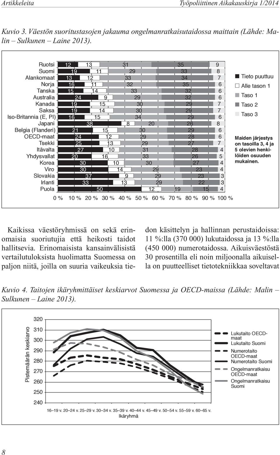 2 2 2 2 5 20 21 2 25 2 20 1 1 22 50 0 % % 20 % % 0 % 50 % 0 % 0 % 0 % 0 % 0 % Tieto puuttuu Alle tason 1 Taso 1 Taso 2 Taso Maiden järjestys on tasoilla, ja 5 olevien henkilöiden osuuden mukainen.