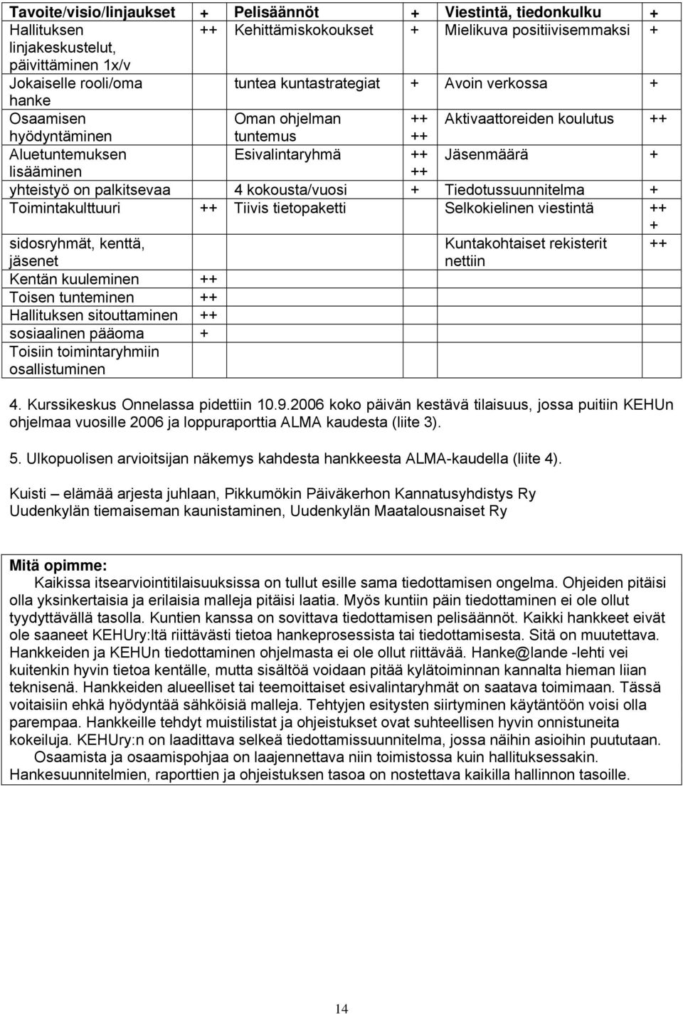 palkitsevaa 4 kokousta/vuosi + Tiedotussuunnitelma + Toimintakulttuuri ++ Tiivis tietopaketti Selkokielinen viestintä ++ + sidosryhmät, kenttä, Kuntakohtaiset rekisterit ++ jäsenet nettiin Kentän