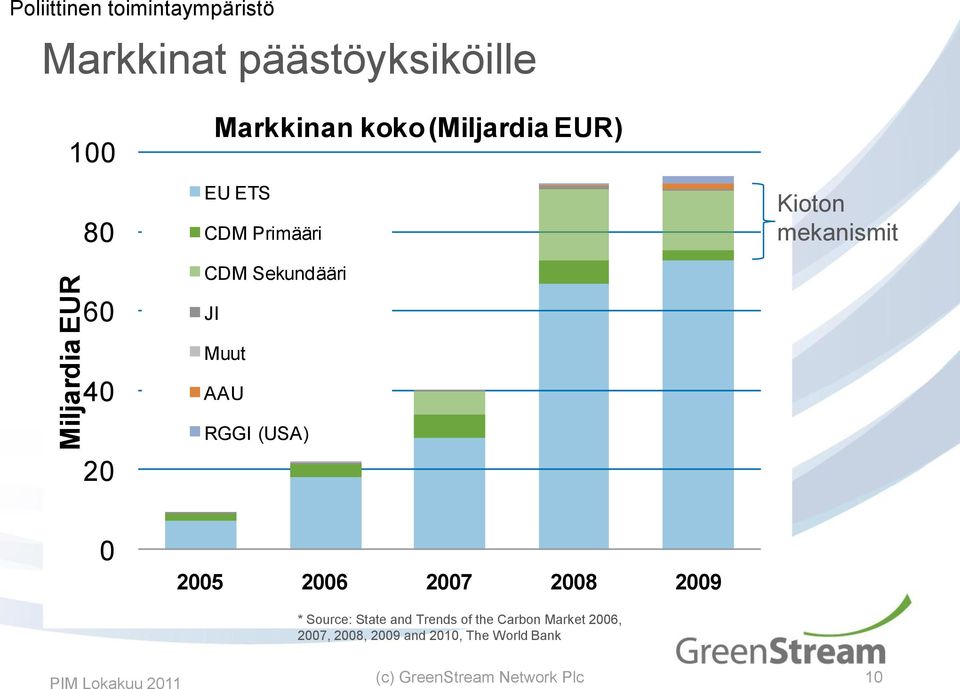 mekanismit 20 RGGI (USA) 0 2005 2006 2007 2008 2009 * Source: State and Trends of the