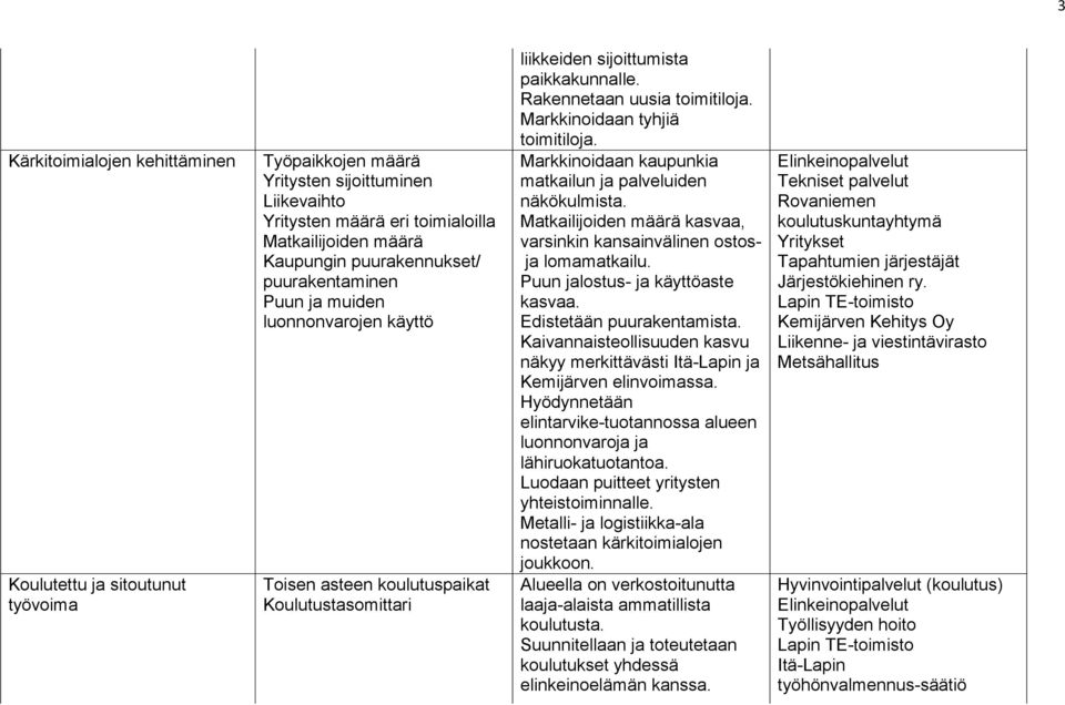 Markkinoidaan tyhjiä toimitiloja. Markkinoidaan kaupunkia matkailun ja palveluiden näkökulmista. Matkailijoiden määrä kasvaa, varsinkin kansainvälinen ostosja lomamatkailu.