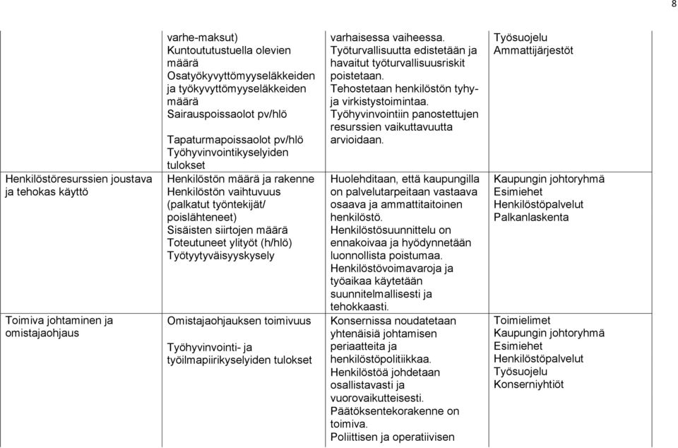 määrä Toteutuneet ylityöt (h/hlö) Työtyytyväisyyskysely Omistajaohjauksen toimivuus Työhyvinvointi- ja työilmapiirikyselyiden tulokset varhaisessa vaiheessa.