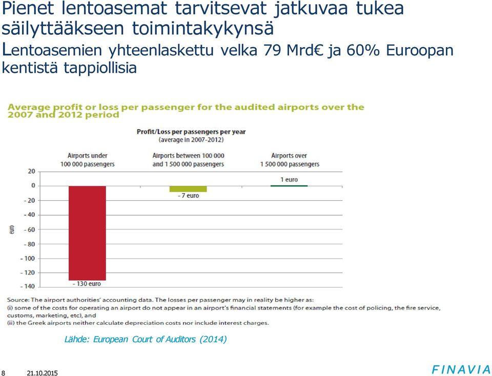 yhteenlaskettu velka 79 Mrd ja 60% Euroopan kentistä