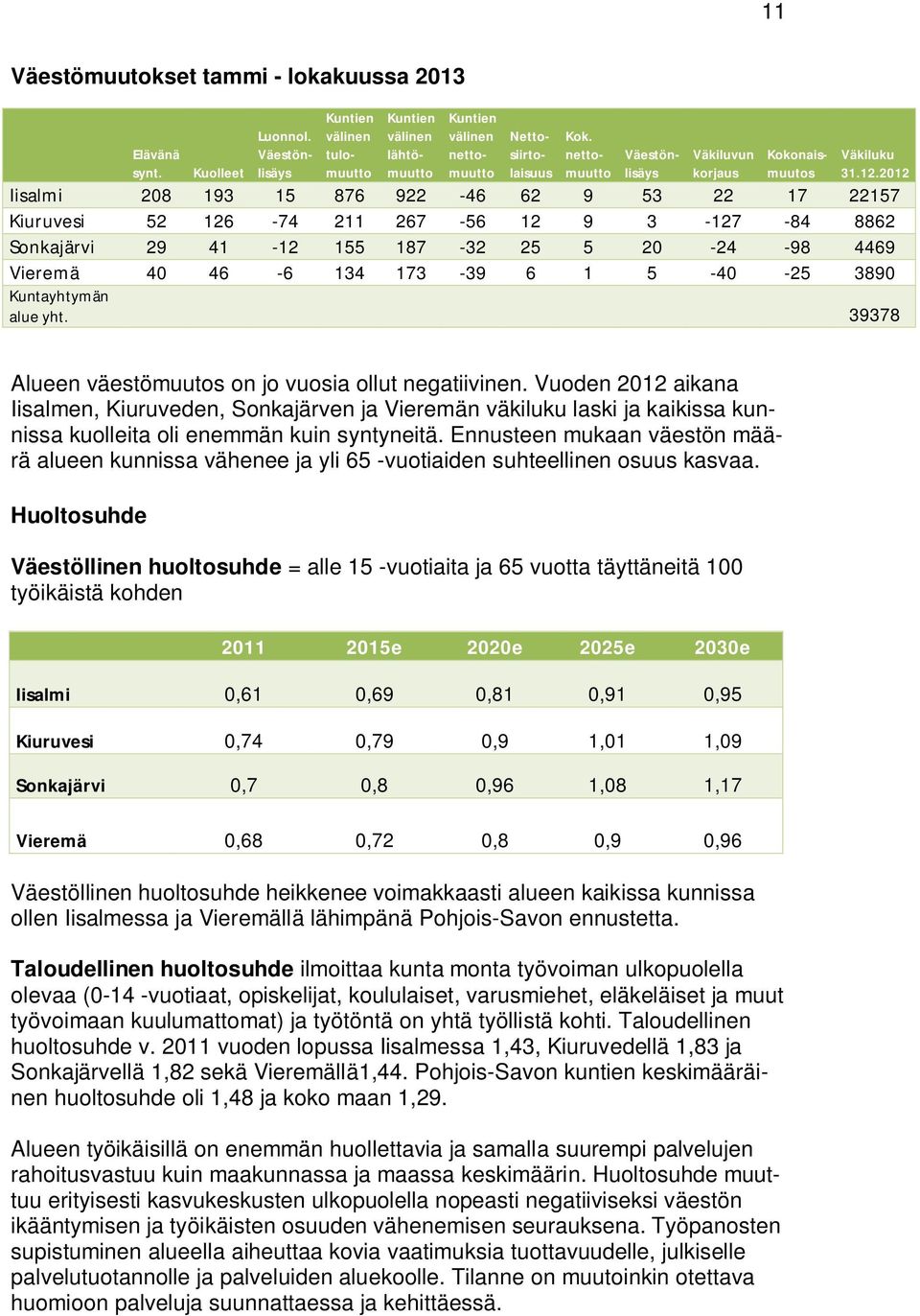 2012 Iisalmi 208 193 15 876 922-46 62 9 53 22 17 22157 Kiuruvesi 52 126-74 211 267-56 12 9 3-127 -84 8862 Sonkajärvi 29 41-12 155 187-32 25 5 20-24 -98 4469 Vieremä 40 46-6 134 173-39 6 1 5-40 -25