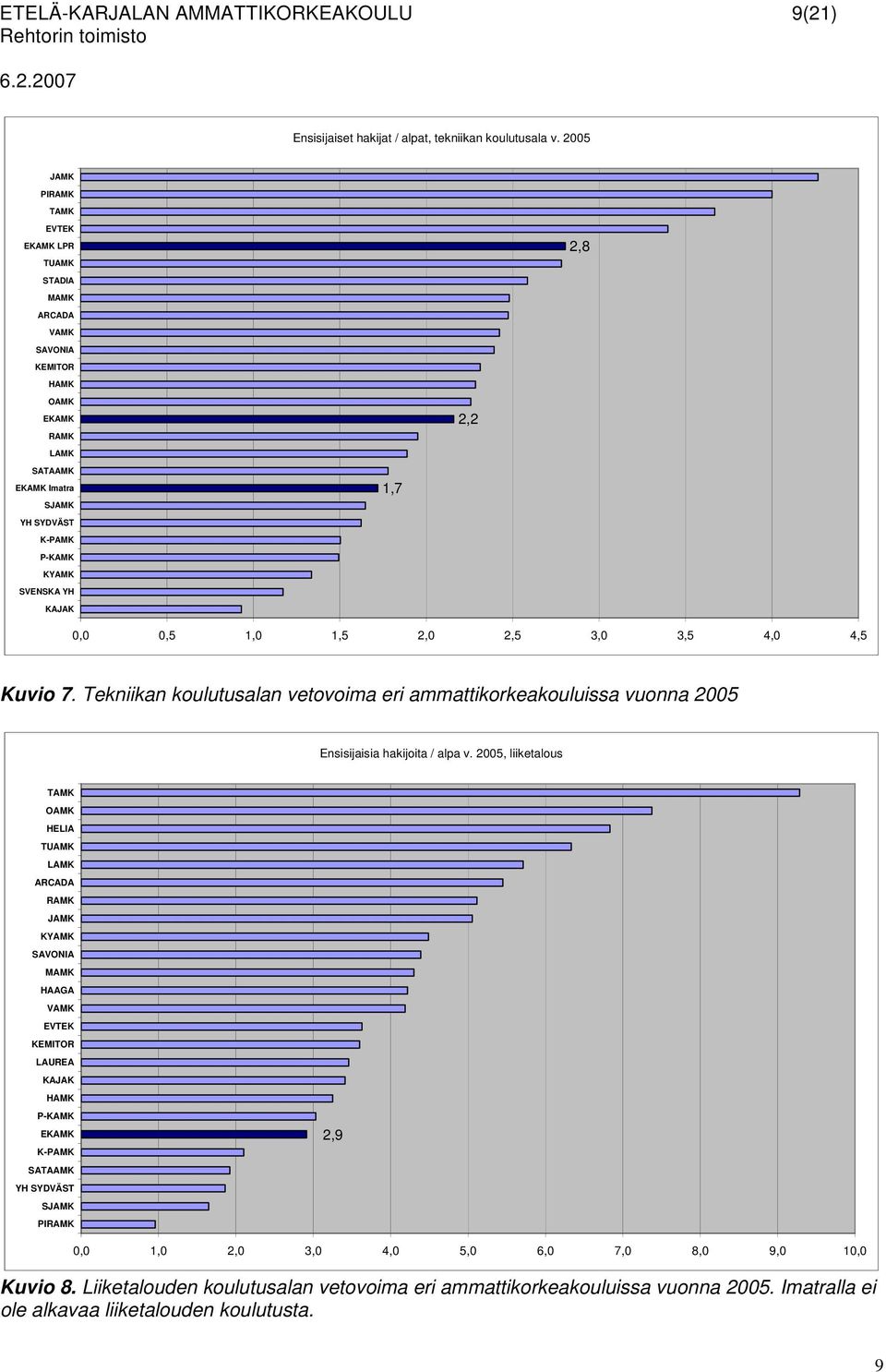0,0 0,5 1,0 1,5 2,0 2,5 3,0 3,5 4,0 4,5 Kuvio 7. Tekniikan koulutusalan vetovoima eri ammattikorkeakouluissa vuonna 2005 Ensisijaisia hakijoita / alpa v.