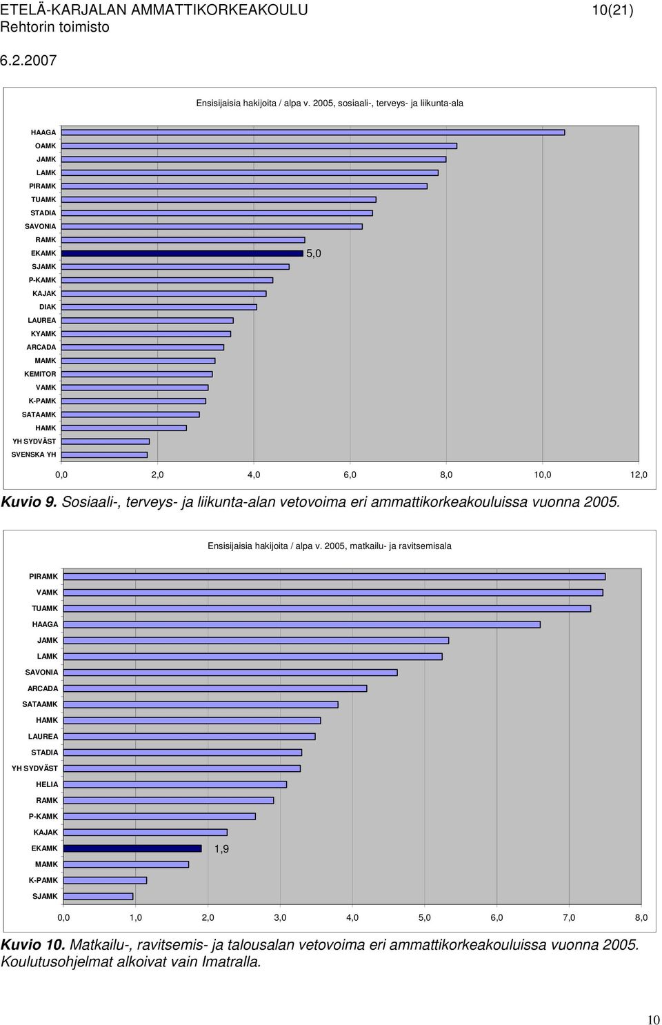 SVENSKA YH 5,0 0,0 2,0 4,0 6,0 8,0 10,0 12,0 Kuvio 9. Sosiaali-, terveys- ja liikunta-alan vetovoima eri ammattikorkeakouluissa vuonna 2005. Ensisijaisia hakijoita / alpa v.