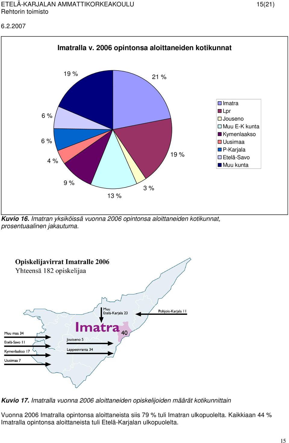 Muu kunta 9 % 13 % 3 % Kuvio 16. Imatran yksiköissä vuonna 2006 opintonsa aloittaneiden kotikunnat, prosentuaalinen jakautuma. Kuvio 17.