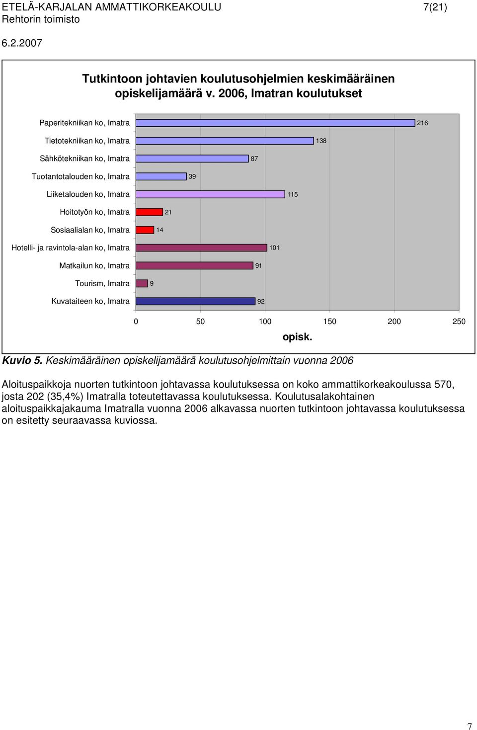 Sosiaalialan ko, Imatra 14 Hotelli- ja ravintola-alan ko, Imatra 101 Matkailun ko, Imatra 91 Tourism, Imatra 9 Kuvataiteen ko, Imatra 92 0 50 100 150 200 250 opisk. Kuvio 5.