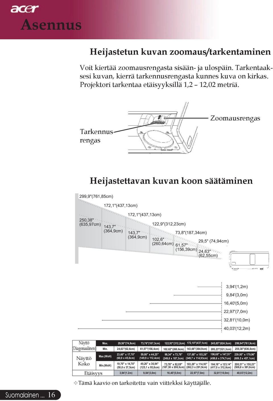 Tarkennusrengas Zoomausrengas Heijastettavan kuvan koon säätäminen 299,9"(761,85cm) 250,38" (635,97cm) 172,1"(437,13cm) 143,7" (364,9cm) 172,1"(437,13cm) 143,7" (364,9cm) 122,9"(312,23cm)