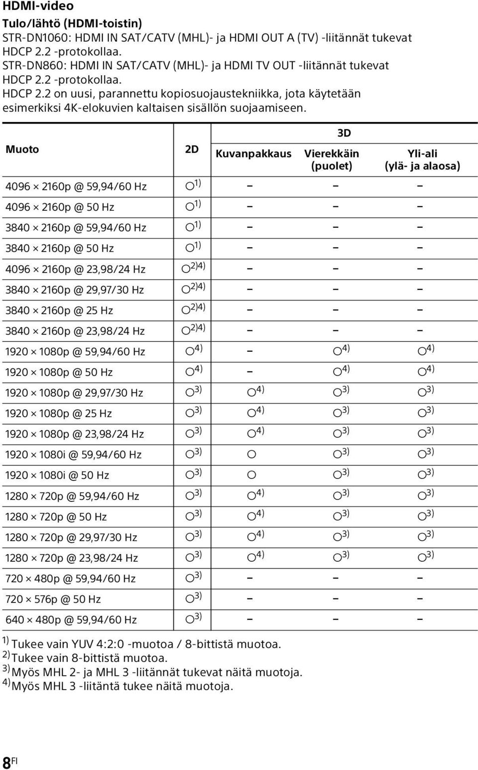 Muoto 1) Tukee vain YUV 4:2:0 -muotoa / 8-bittistä muotoa. 2) Tukee vain 8-bittistä muotoa. 3) Myös MHL 2- ja MHL 3 -liitännät tukevat näitä muotoja. 4) Myös MHL 3 -liitäntä tukee näitä muotoja.