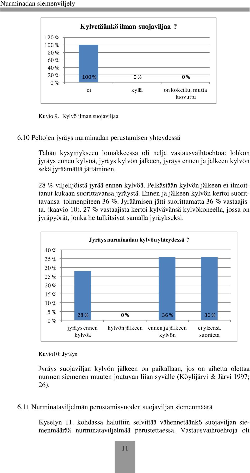 sekä jyräämättä jättäminen. 28 % viljelijöistä jyrää ennen kylvöä. Pelkästään kylvön jälkeen ei ilmoittanut kukaan suorittavansa jyräystä.