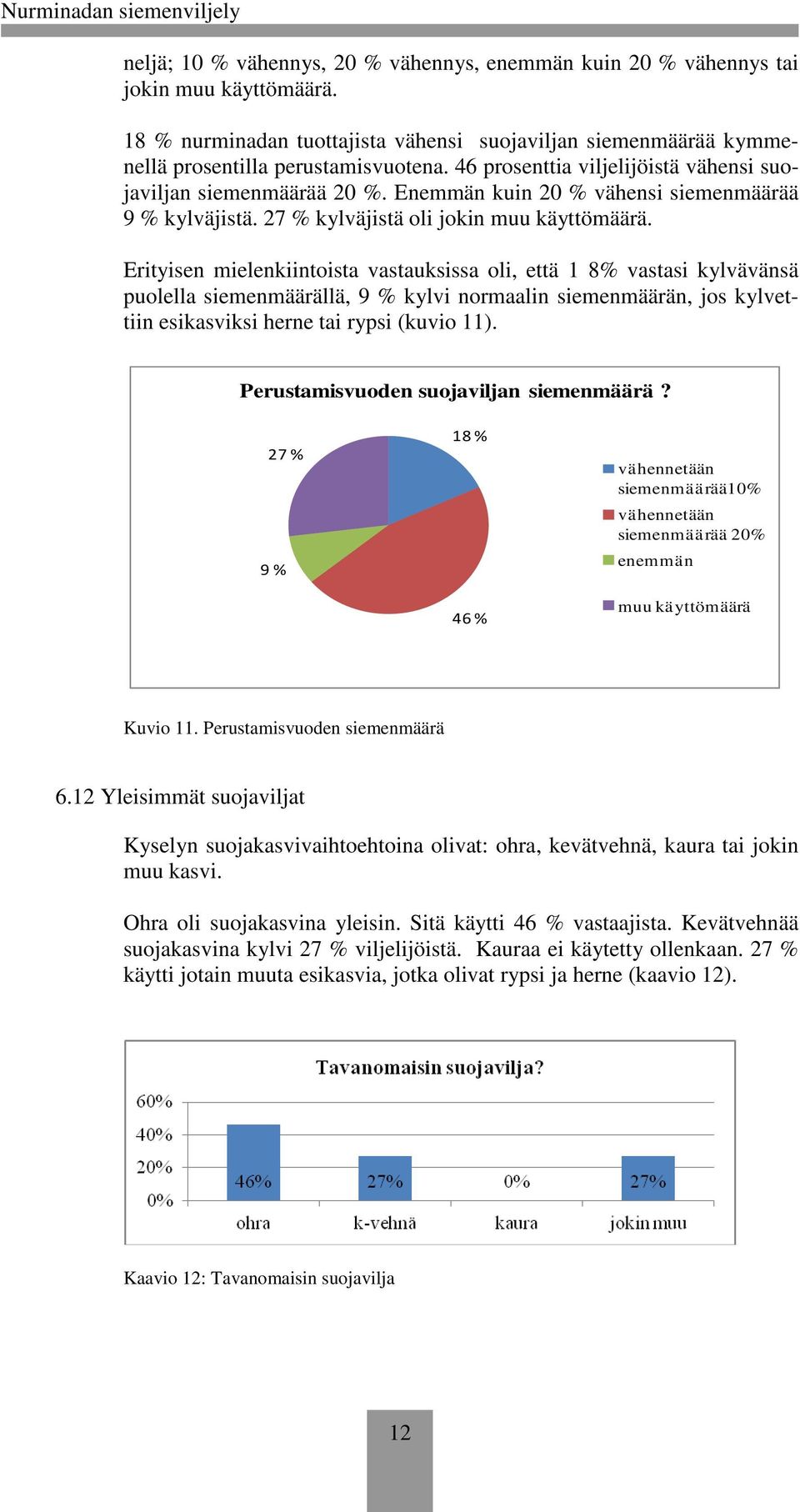 Erityisen mielenkiintoista vastauksissa oli, että 1 8% vastasi kylvävänsä puolella siemenmäärällä, 9 % kylvi normaalin siemenmäärän, jos kylvettiin esikasviksi herne tai rypsi (kuvio 11).