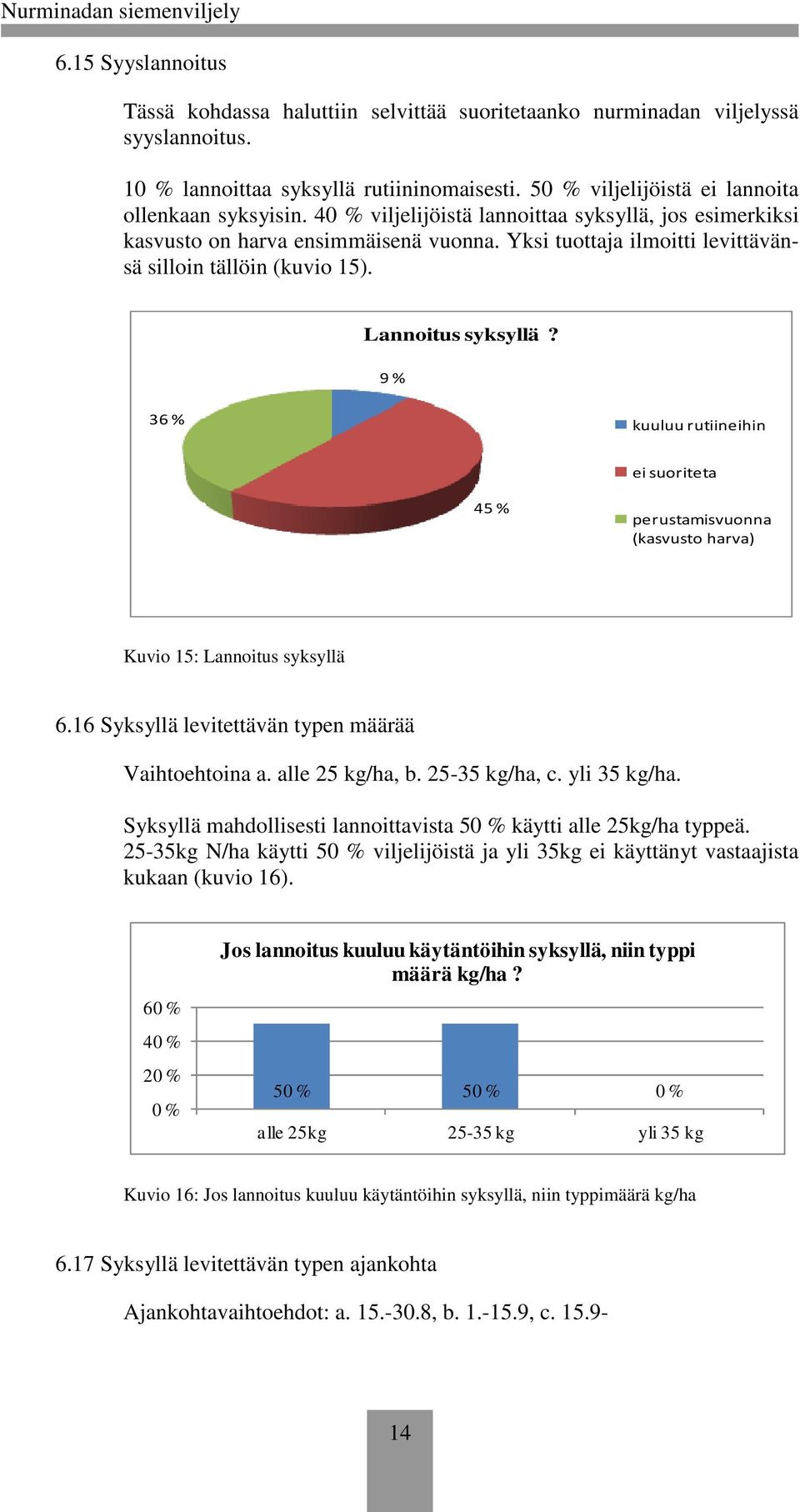 9 % 36 % kuuluu rutiineihin ei suoriteta 45 % perustamisvuonna (kasvusto harva) Kuvio 15: Lannoitus syksyllä 6.16 Syksyllä levitettävän typen määrää Vaihtoehtoina a. alle 25 kg/ha, b. 25-35 kg/ha, c.