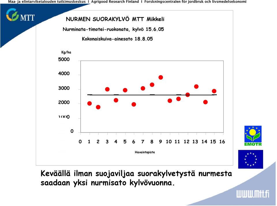 05 Kokonaiskuiva-ainesato 18.