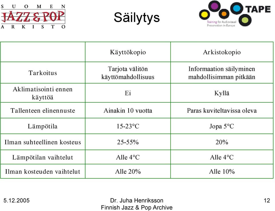 käyttömahdollisuus Ei Ainakin 10 vuotta 15-23 C 25-55% Alle 4 C Alle 20% Arkistokopio