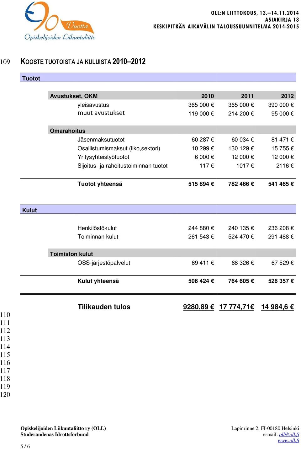 tuotot 117 1017 2116 Tuotot yhteensä 515 894 782 466 541 465 Kulut Henkilöstökulut 244 880 240 135 236 208 Toiminnan kulut 261 543 524 470 291 488 Toimiston kulut