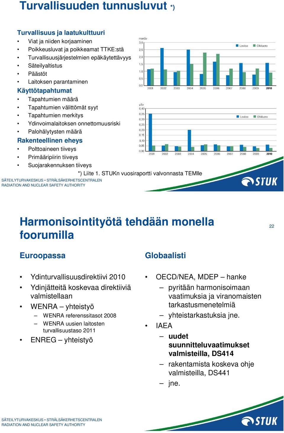 tiiveys Primääripiirin tiiveys Suojarakennuksen tiiveys *) Liite 1.