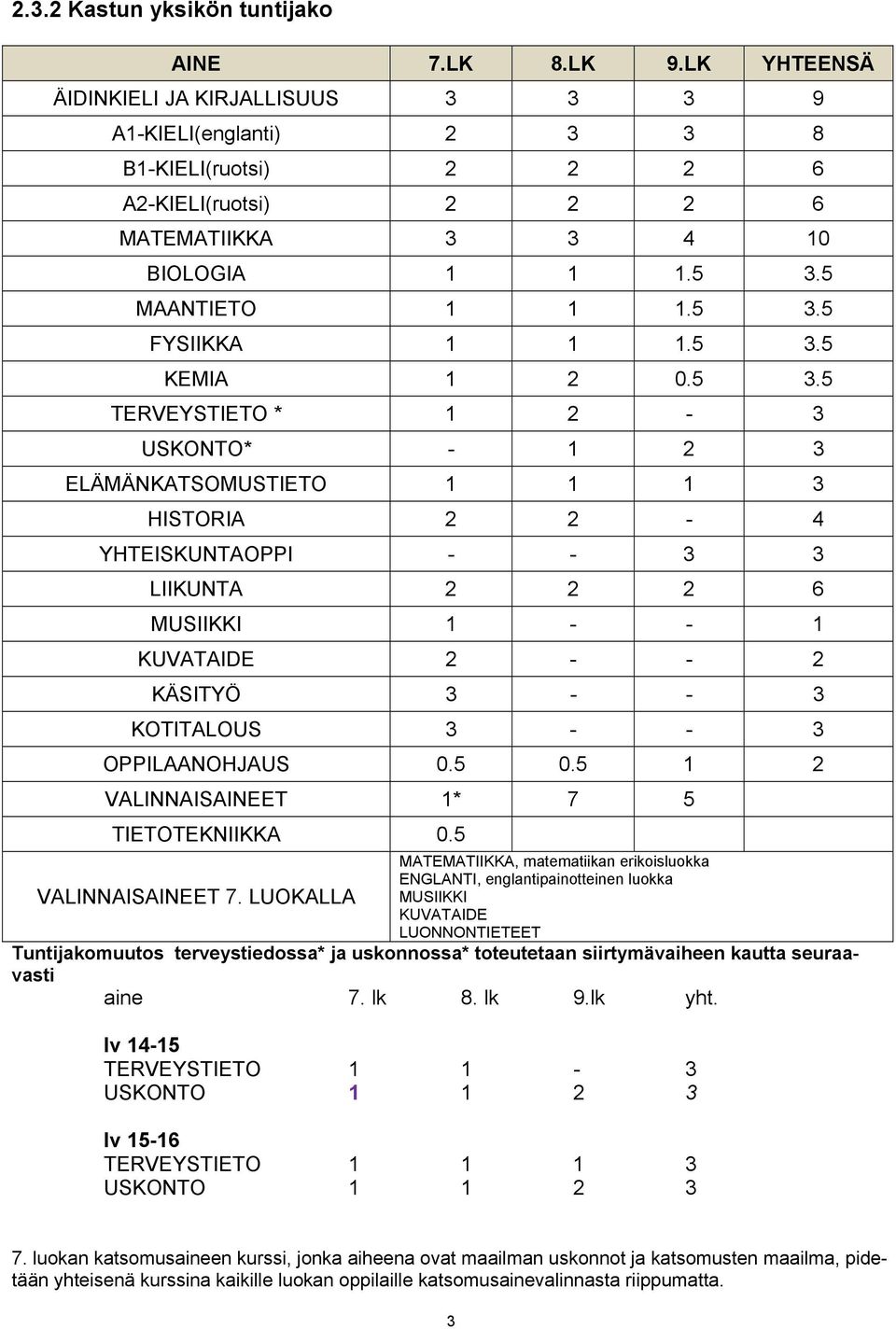 5 3.5 KEMIA 1 2 0.5 3.5 TERVEYSTIETO * 1 2-3 USKONTO* - 1 2 3 ELÄMÄNKATSOMUSTIETO 1 1 1 3 HISTORIA 2 2-4 YHTEISKUNTAOPPI - - 3 3 LIIKUNTA 2 2 2 6 MUSIIKKI 1 - - 1 KUVATAIDE 2 - - 2 KÄSITYÖ 3 - - 3