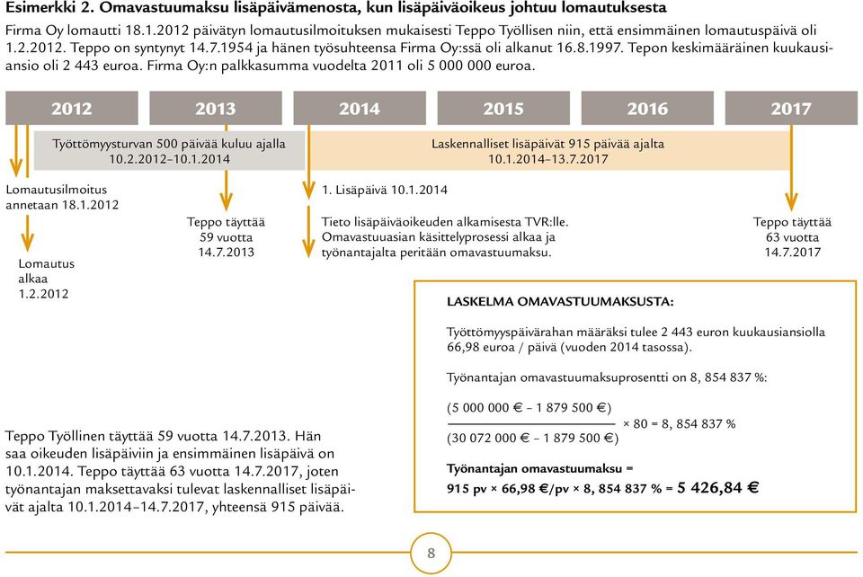 Tepon keskimääräinen kuukausiansio oli 2 443 euroa. Firma Oy:n palkkasumma vuodelta 2011 oli 5 000 000 euroa. 2012 2013 2014 2015 2016 2017 Työttömyysturvan 500 päivää kuluu ajalla 10.2.2012 10.1.2014 Laskennalliset lisäpäivät 915 päivää ajalta 10.