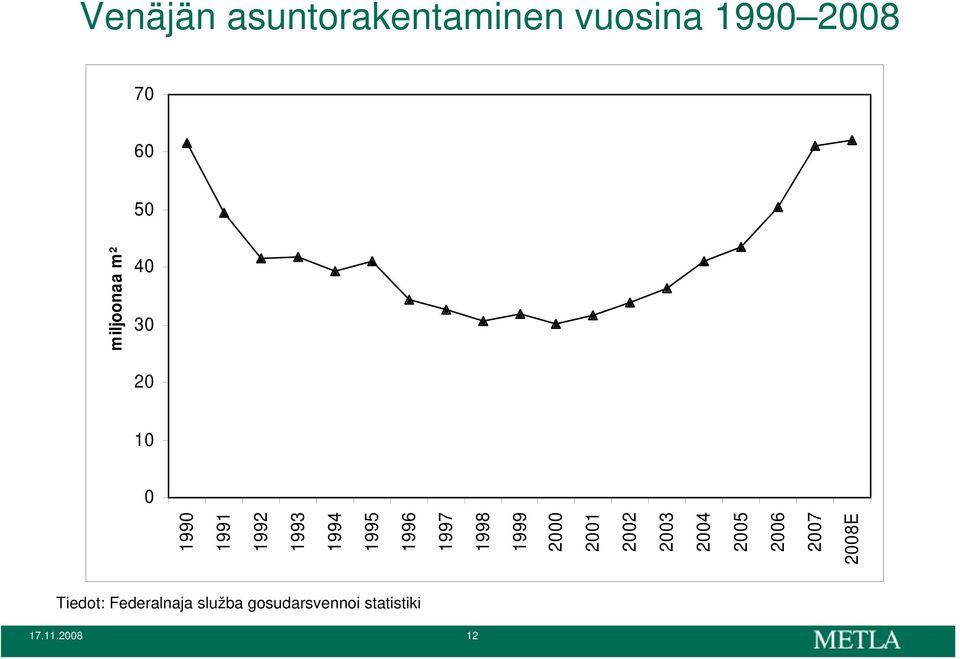 2000 2001 2002 2003 2004 2005 2006 2007 2008E miljoonaa m²