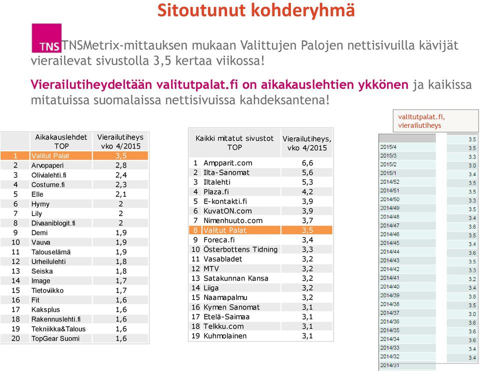 fi 2,4 4 Costume.fi 2,3 5 Elle 2,1 6 Hymy 2 7 Lily 2 8 Divaaniblogit.