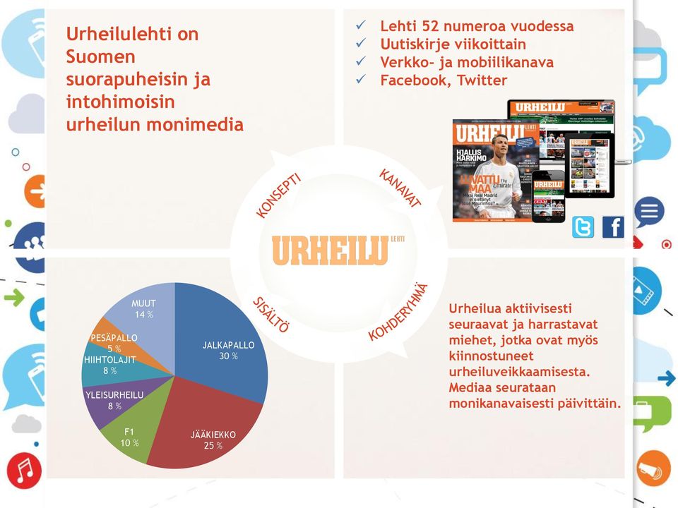 YLEISURHEILU 8 % MUUT 14 % JALKAPALLO 30 % Urheilua aktiivisesti seuraavat ja harrastavat miehet, jotka