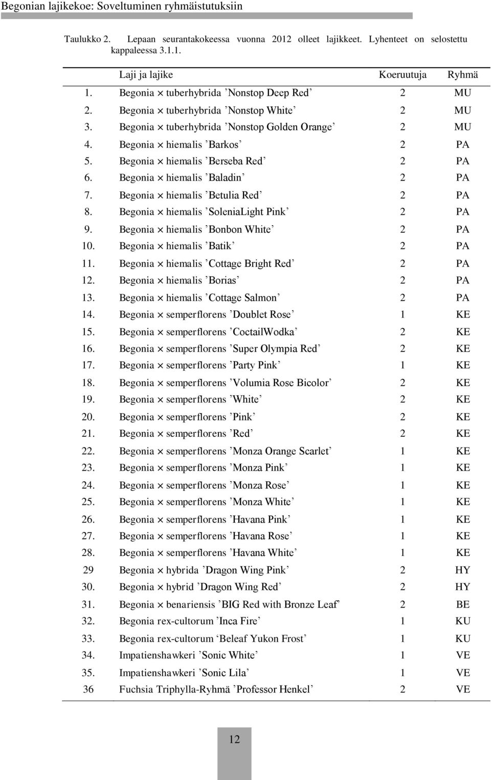 Begonia hiemalis Betulia Red 2 PA 8. Begonia hiemalis SoleniaLight Pink 2 PA 9. Begonia hiemalis Bonbon White 2 PA 10. Begonia hiemalis Batik 2 PA 11. Begonia hiemalis Cottage Bright Red 2 PA 12.