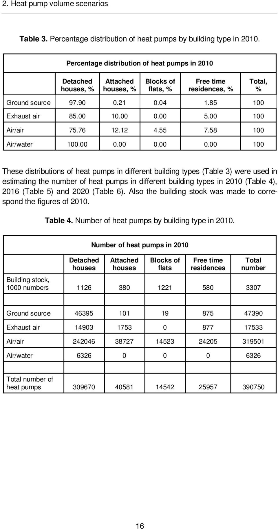 00 0.00 5.00 100 Air/air 75.76 12.12 4.55 7.58 100 Air/water 100.00 0.00 0.00 0.00 100 These distributions of heat pumps in different building types (Table 3) were used in estimating the number of