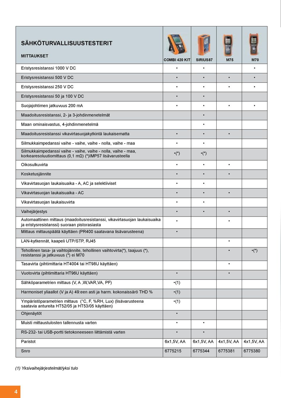 - vaihe, vaihe - nolla, vaihe - maa Silmukkaimpedanssi vaihe - vaihe, vaihe - nolla, vaihe - maa, korkearesoluutiomittaus (0,1 mω) (*)IMP57 lisävarusteella (*) (*) Oikosulkuvirta Kosketusjännite