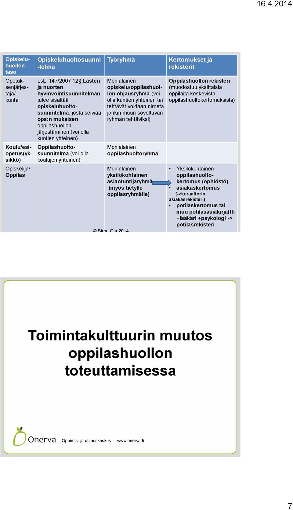 opiskelu/oppilashuollon ohjausryhmä (voi olla kuntien yhteinen tai tehtävät voidaan nimetä jonkin muun soveltuvan ryhmän tehtäviksi) Monialainen oppilashuoltoryhmä Monialainen yksilökohtainen