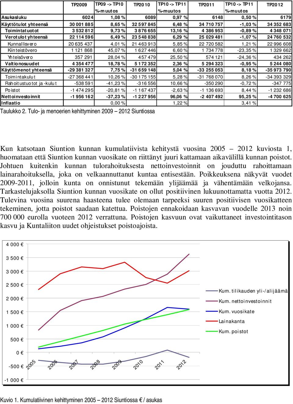 Kunnallisvero 20 635 437 4,01 % 21 463 913 5,85 % 22 720 582 1,21 % 22 996 608 Kiinteistövero 1 121 868 45,07 % 1 627 446 6,60 % 1 734 778-23,35 % 1 329 662 Yhteisövero 357 291 28,04 % 457 479 25,50