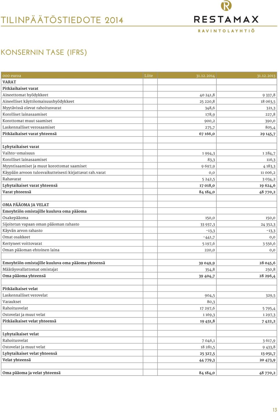 2013 VARAT Pitkäaikaiset varat Aineettomat hyödykkeet 40 241,8 9 337,8 Aineelliset käyttöomaisuushyödykkeet 25 220,8 18 063,5 Myytävissä olevat rahoitusvarat 348,6 321,3 Korolliset lainasaamiset