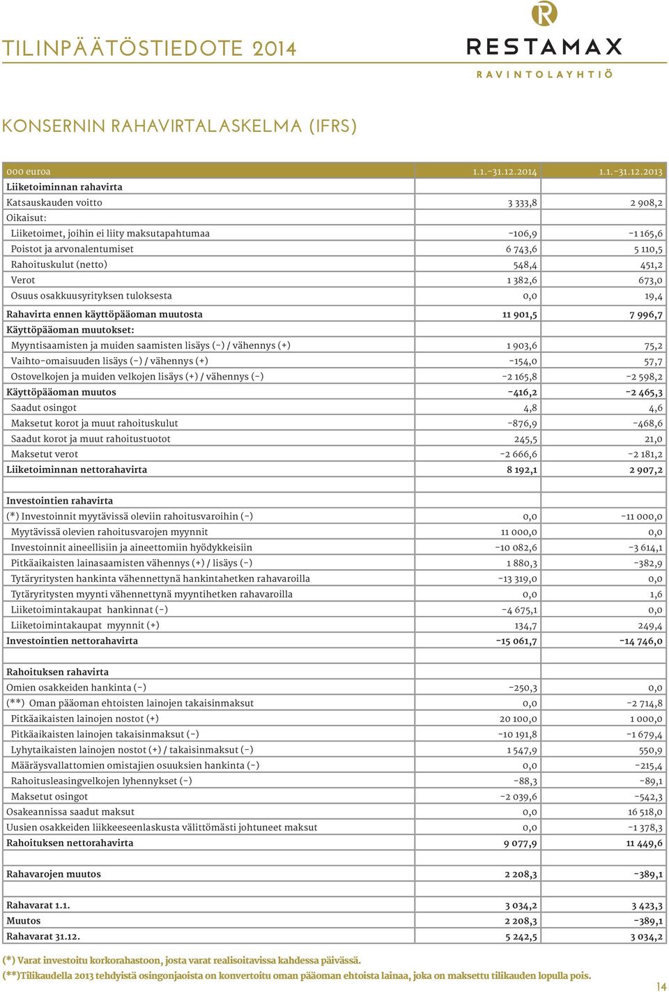 2013 Liiketoiminnan rahavirta Katsauskauden voitto 3 333,8 2 908,2 Oikaisut: Liiketoimet, joihin ei liity maksutapahtumaa -106,9-1 165,6 Poistot ja arvonalentumiset 6 743,6 5 110,5 Rahoituskulut