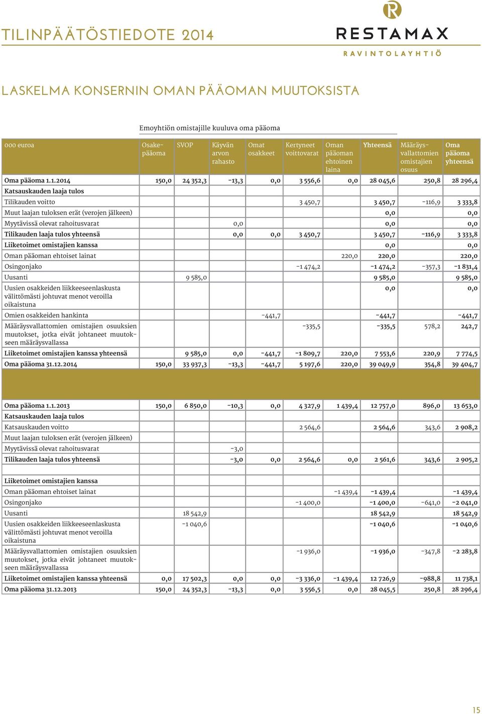 1.2014 150,0 24 352,3-13,3 0,0 3 556,6 0,0 28 045,6 250,8 28 296,4 Katsauskauden laaja tulos Tilikauden voitto 3 450,7 3 450,7-116,9 3 333,8 Muut laajan tuloksen erät (verojen jälkeen) 0,0 0,0