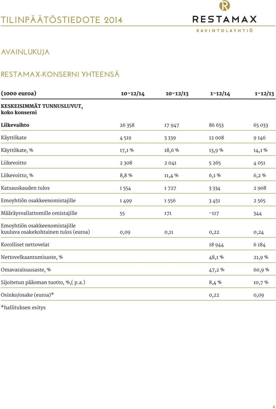 osakkeenomistajille 1 499 1 556 3 451 2 565 Määräysvallattomille omistajille 55 171-117 344 Emoyhtiön osakkeenomistajille kuuluva osakekohtainen tulos (euroa) 0,09 0,11 0,22 0,24 Korolliset