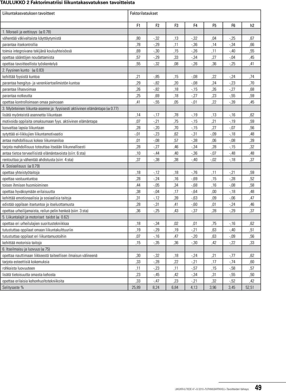 sääntöjen noudattamista,57 -,29,33 -,34,27 -,04,45 opettaa tavoitteellista työskentelyä,55 -,32,08 -,26,36 -,25,41 2. Fyysinen kunto (α 0.