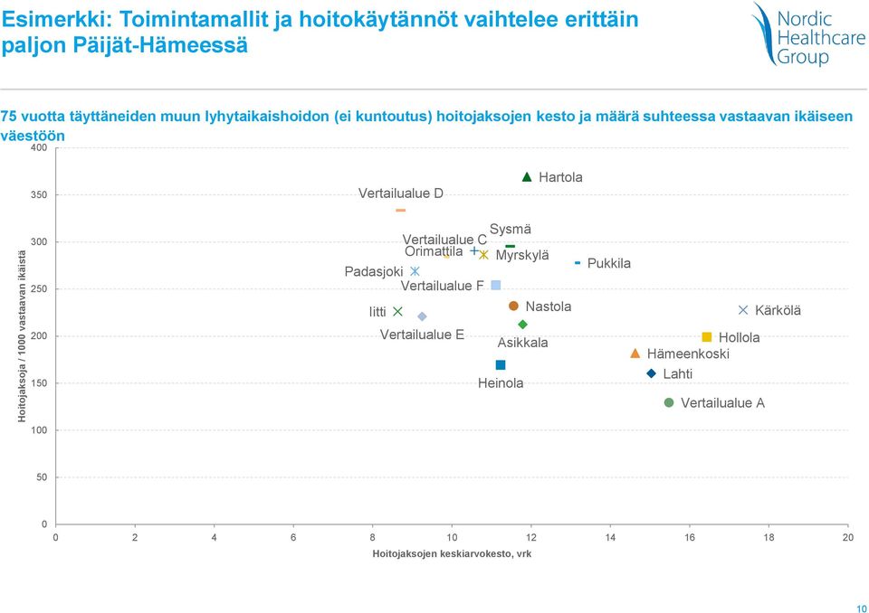 Vertailualue D Hartola 300 250 Sysmä Vertailualue C Orimattila Myrskylä Padasjoki Vertailualue F Iitti Nastola Pukkila Kärkölä 200 150