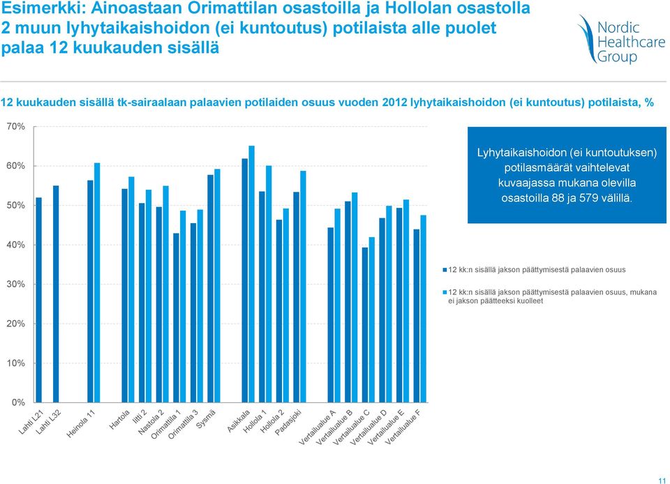 60% 50% Lyhytaikaishoidon (ei kuntoutuksen) potilasmäärät vaihtelevat kuvaajassa mukana olevilla osastoilla 88 ja 579 välillä.