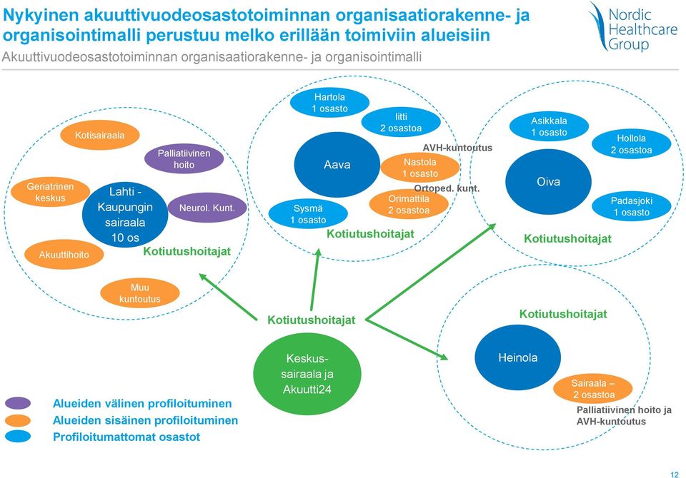 Sysmä 1 osasto Hartola 1 osasto Aava Iitti 2 osastoa Kotiutushoitajat Nastola 1 osasto AVH-kuntoutus Ortoped. kunt.