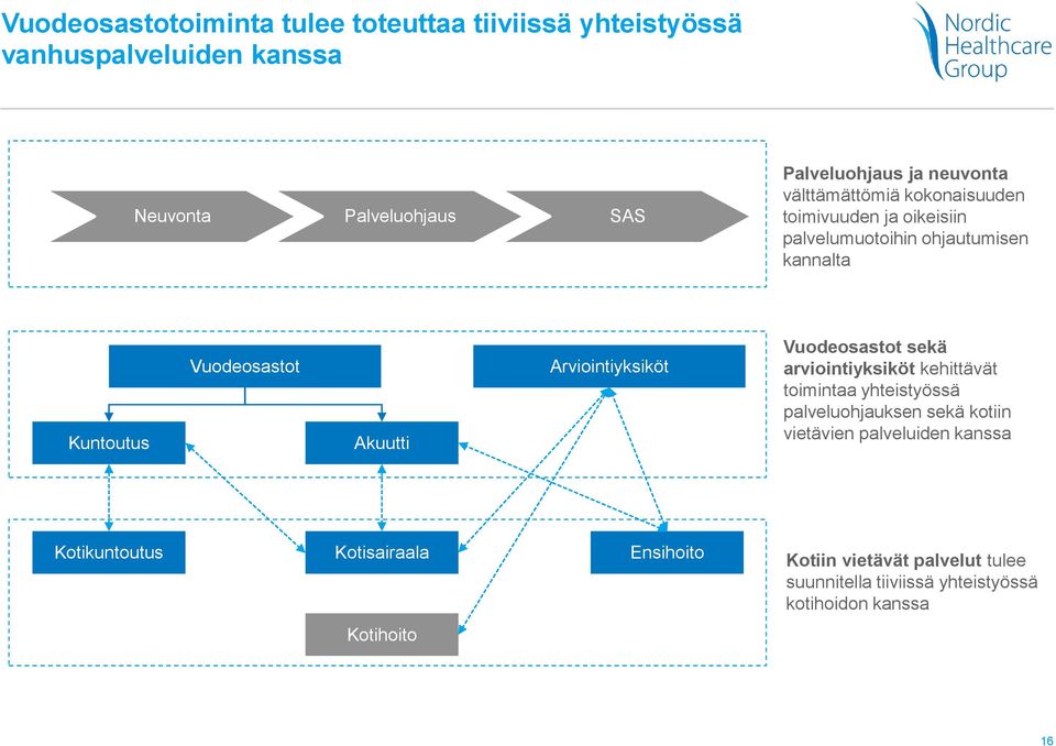 Arviointiyksiköt Vuodeosastot sekä arviointiyksiköt kehittävät toimintaa yhteistyössä palveluohjauksen sekä kotiin vietävien