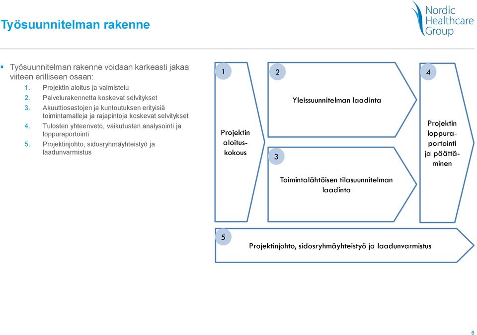 Projektinjohto, sidosryhmäyhteistyö ja laadunvarmistus 4 Tulosten yhteenveto, Projektin vaikutusten loppuraportointi ja analysointi loppuraportointi ja päättäminen 1 2 Palvelurakennetta