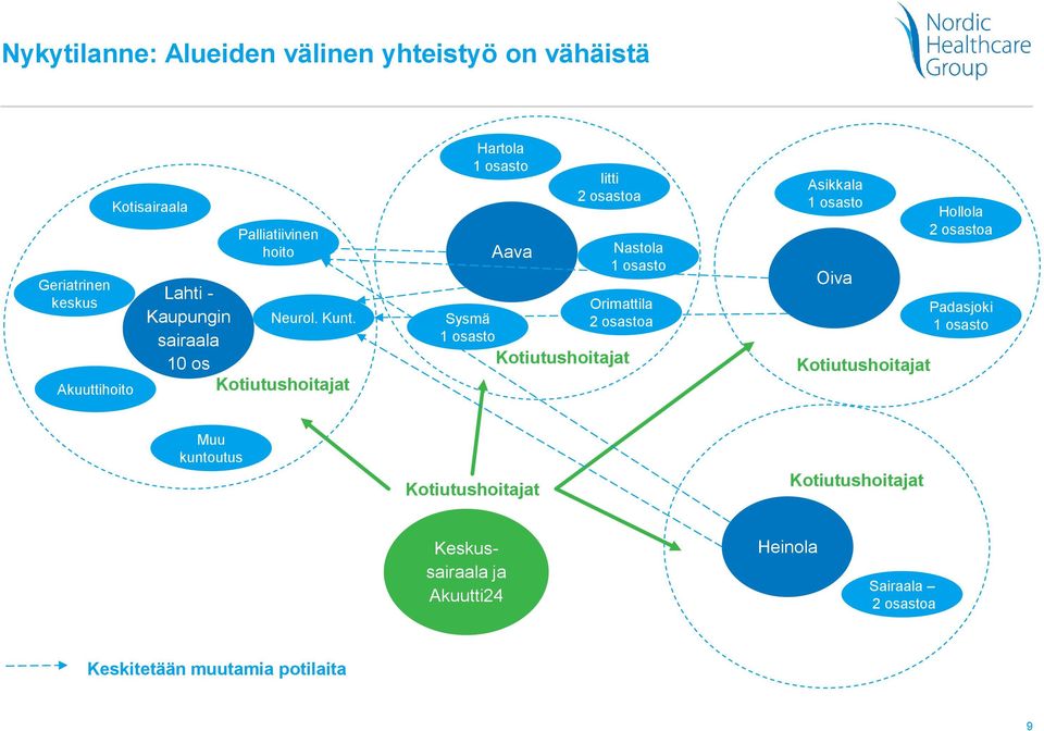 Sysmä 1 osasto Hartola 1 osasto Aava Iitti 2 osastoa Kotiutushoitajat Nastola 1 osasto Orimattila 2 osastoa Asikkala 1 osasto