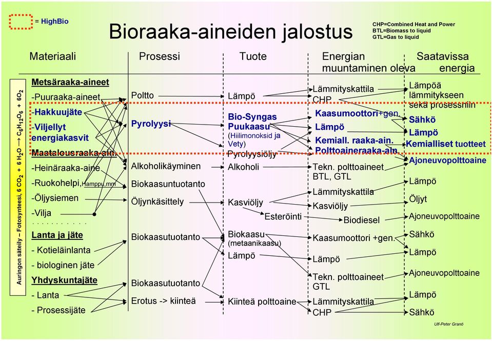 .......... Lanta ja jäte - Kotieläinlanta - biologinen jäte Yhdyskuntajäte - Lanta - Prosessijäte Poltto Pyrolyysi Alkoholikäyminen Biokaasuntuotanto Öljynkäsittely Biokaasutuotanto Biokaasutuotanto