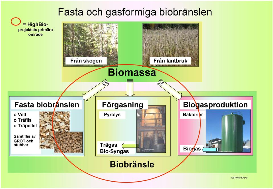 o Träpellet Samt flis av GROT och stubbar Förgasning Pyrolys Trägas