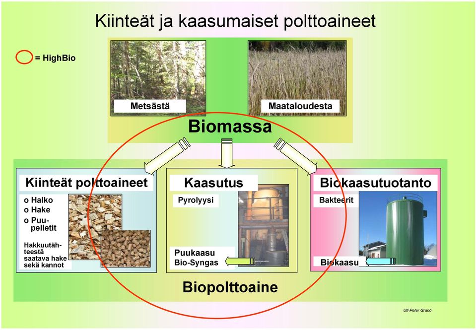 Hakkuutähteestä saatava hake sekä kannot Kaasutus Pyrolyysi Puukaasu